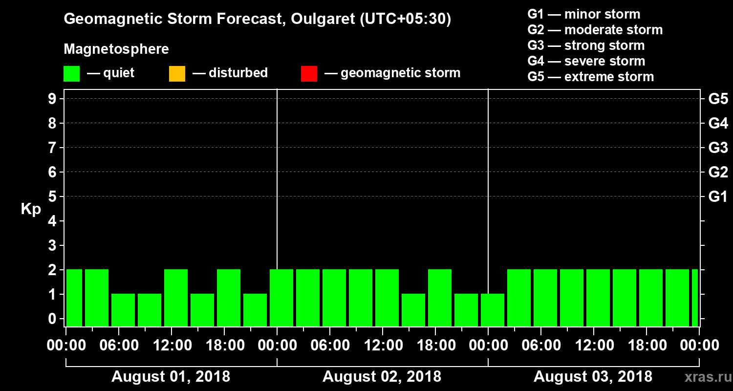 Forecast of the geomagnetic index Kp