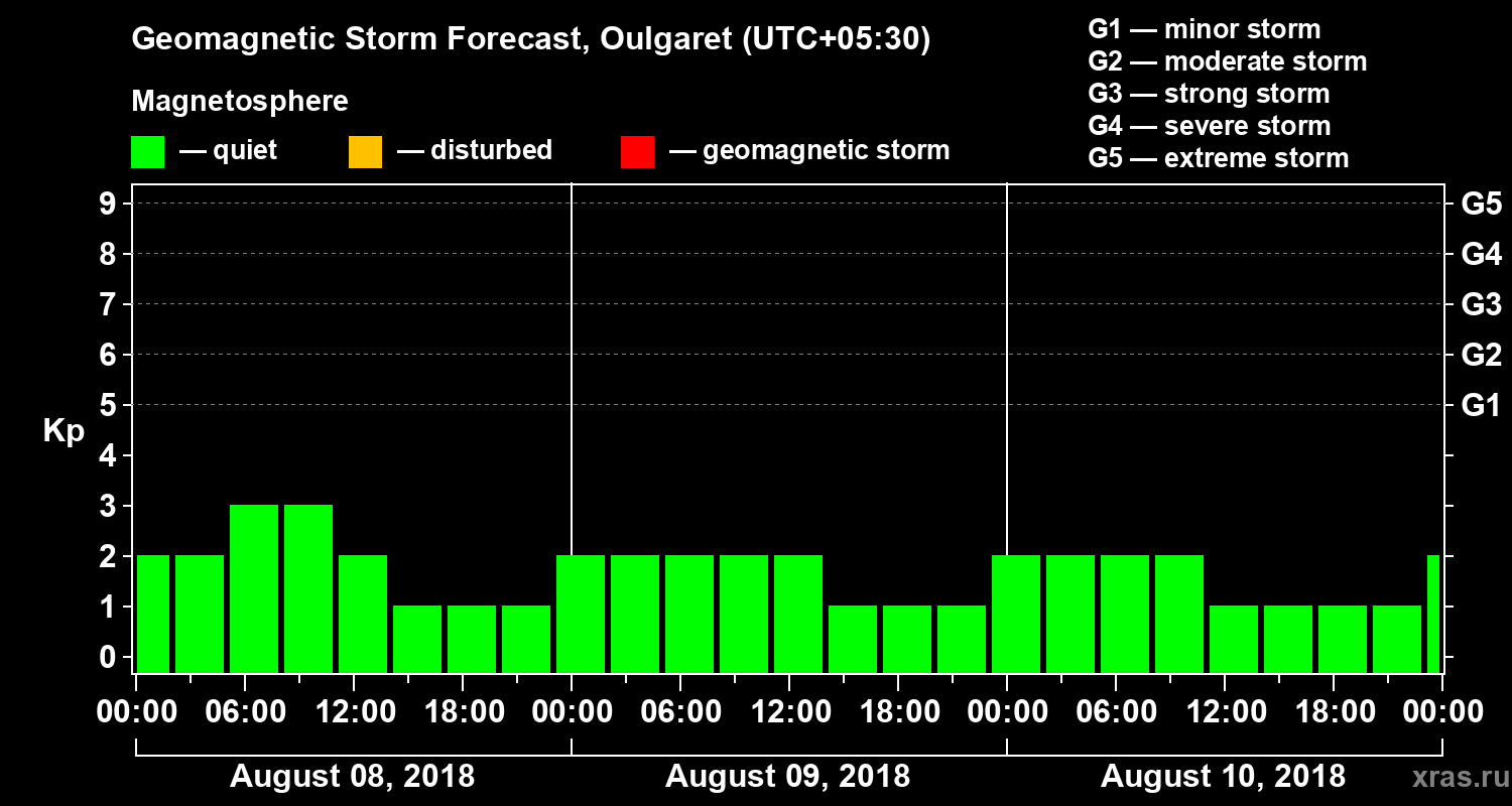 Forecast of the geomagnetic index Kp