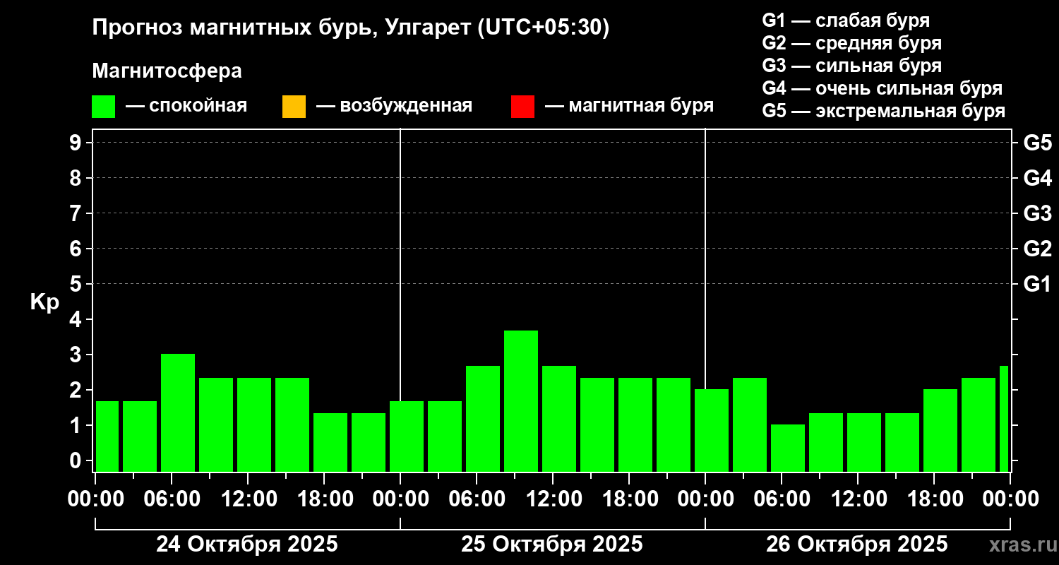 Прогноз геомагнитного индекса Kp