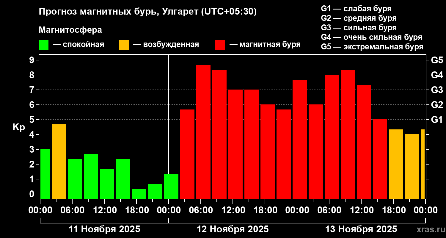 Прогноз геомагнитного индекса Kp
