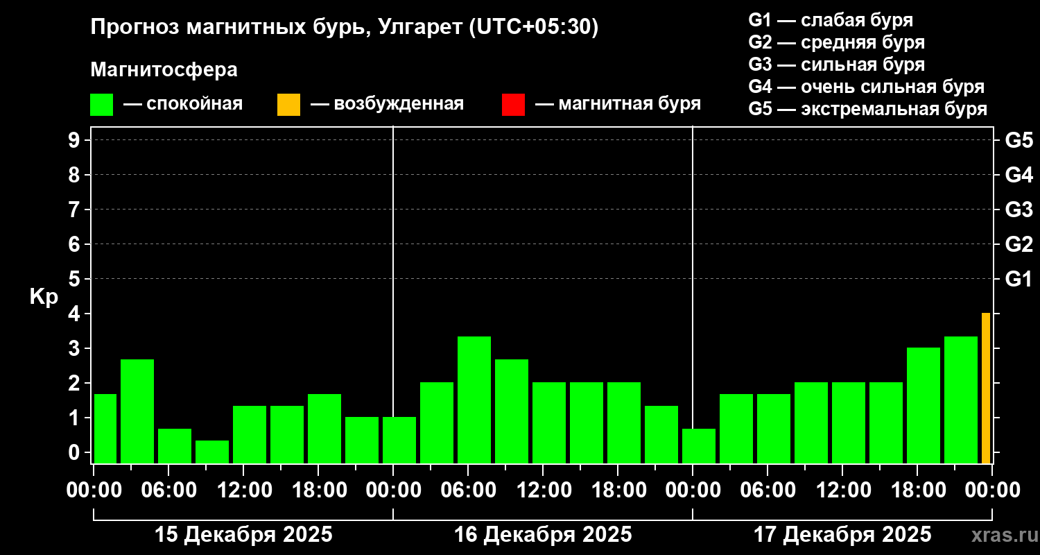 Прогноз геомагнитного индекса&nbsp;Kp