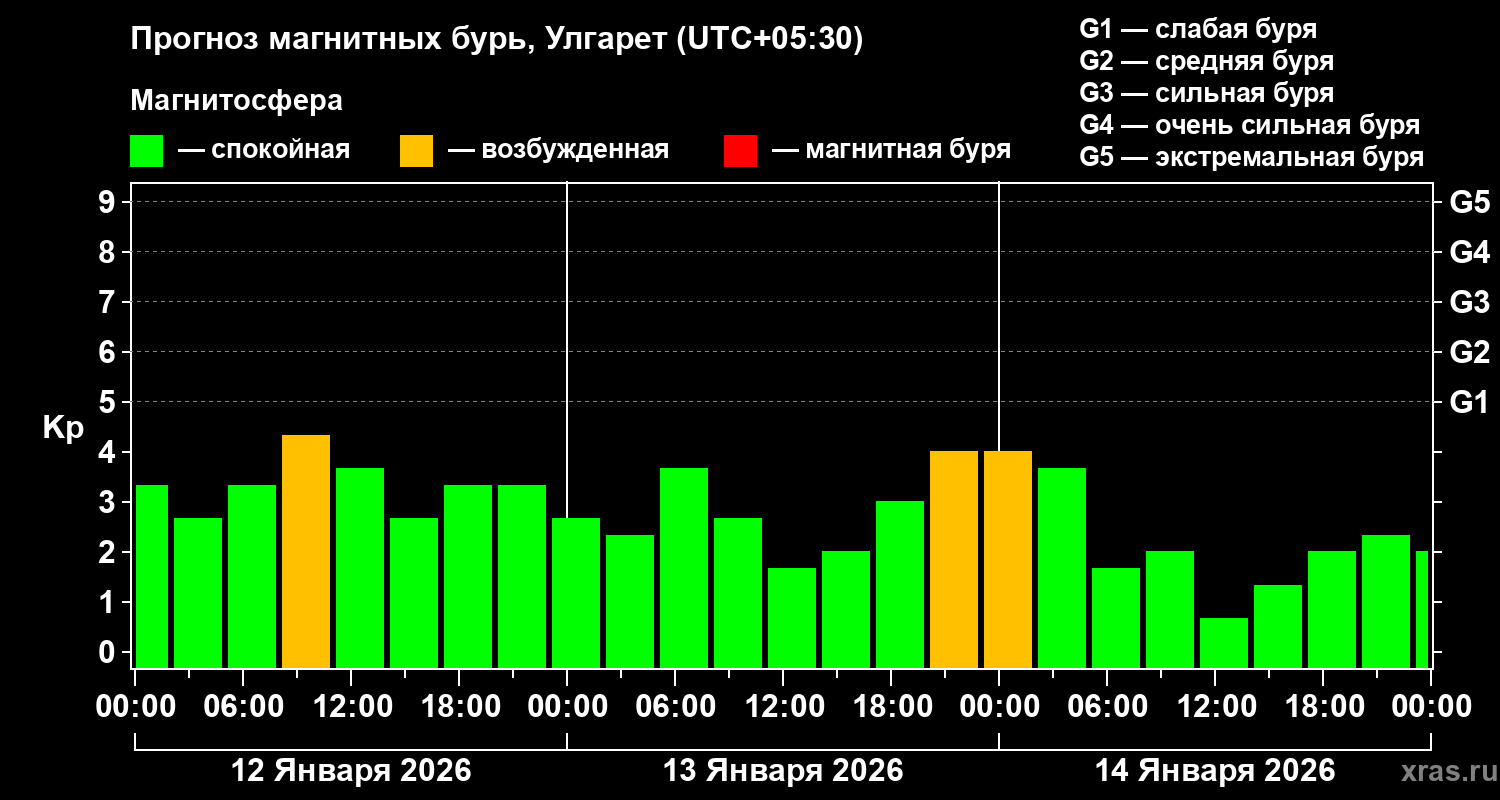 Прогноз геомагнитного индекса&nbsp;Kp