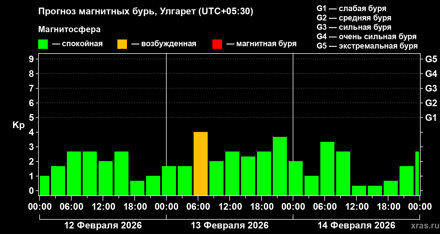 Прогноз геомагнитного индекса&nbsp;Kp