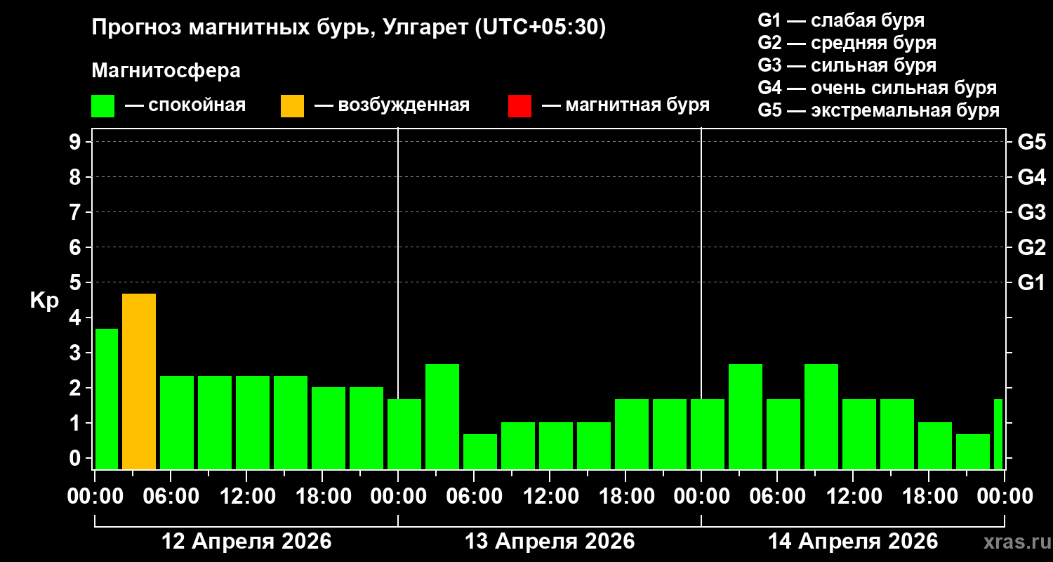 Прогноз геомагнитного индекса&nbsp;Kp