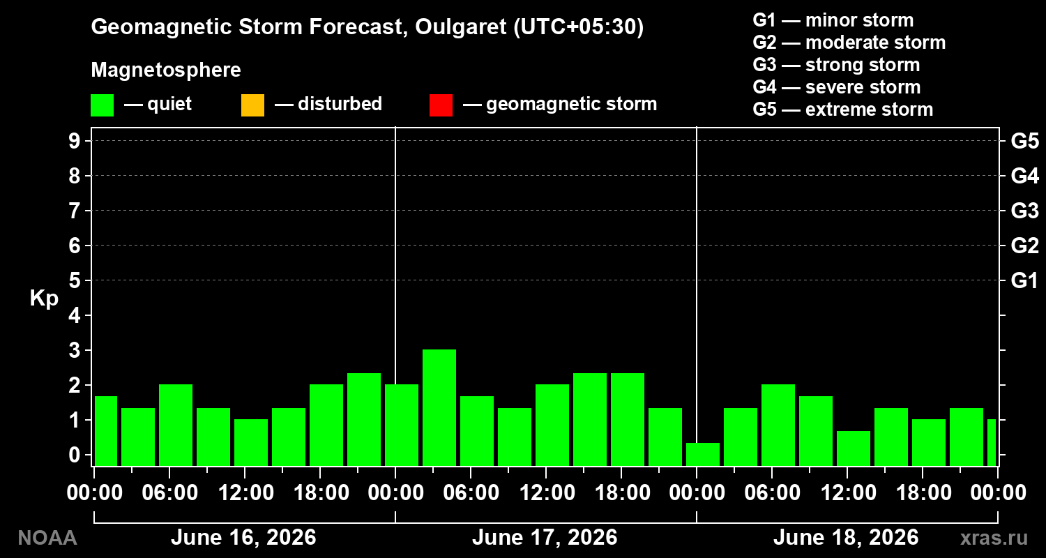 Geomagnetic index Kp forecast for three days