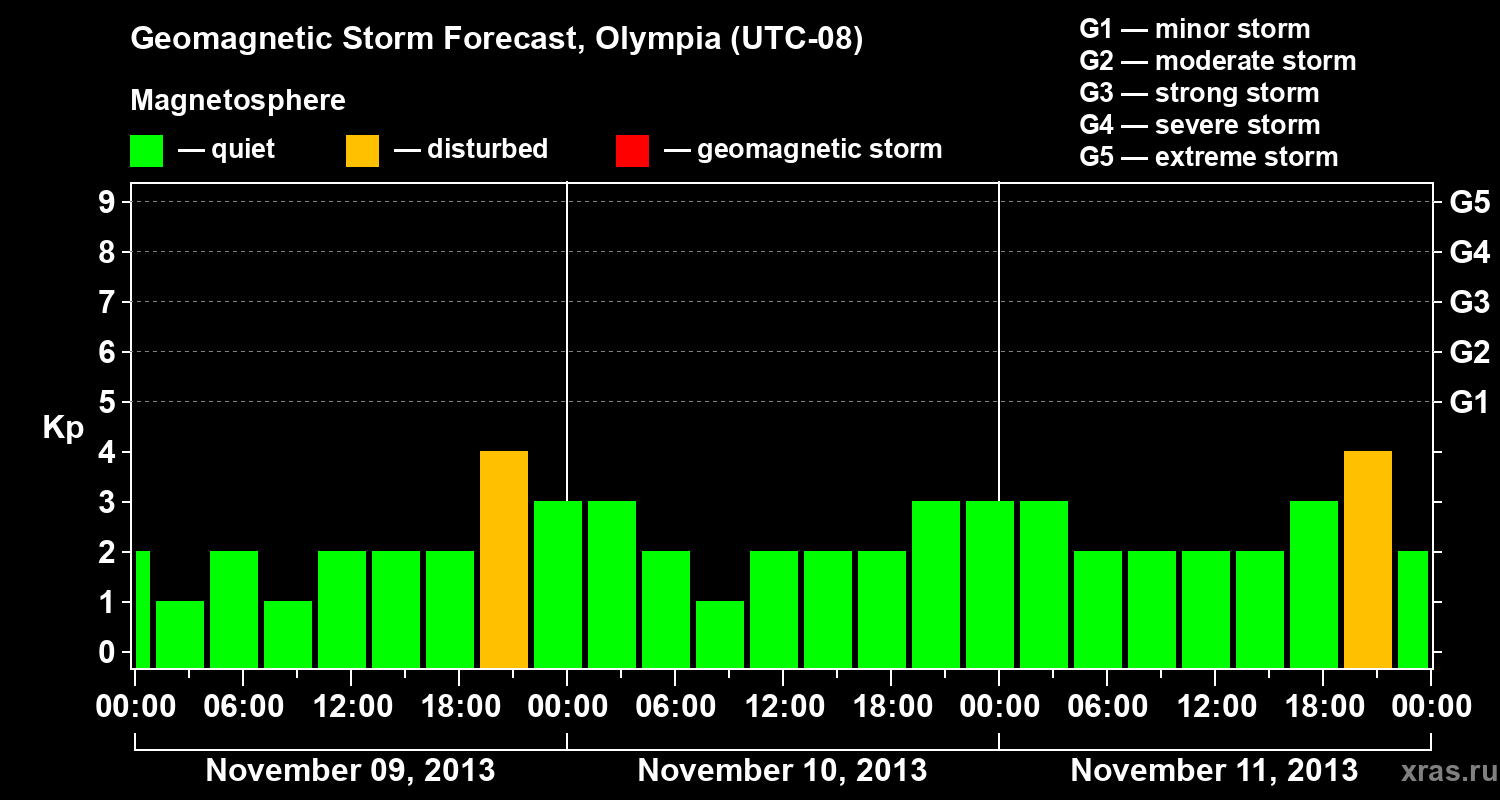 Forecast of the geomagnetic index Kp