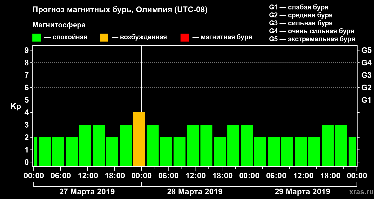 Прогноз геомагнитного индекса Kp
