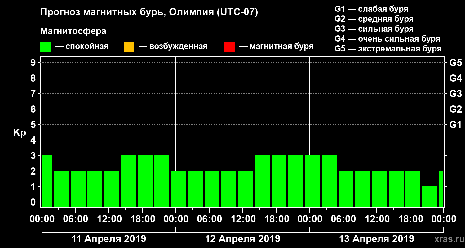 Прогноз геомагнитного индекса Kp