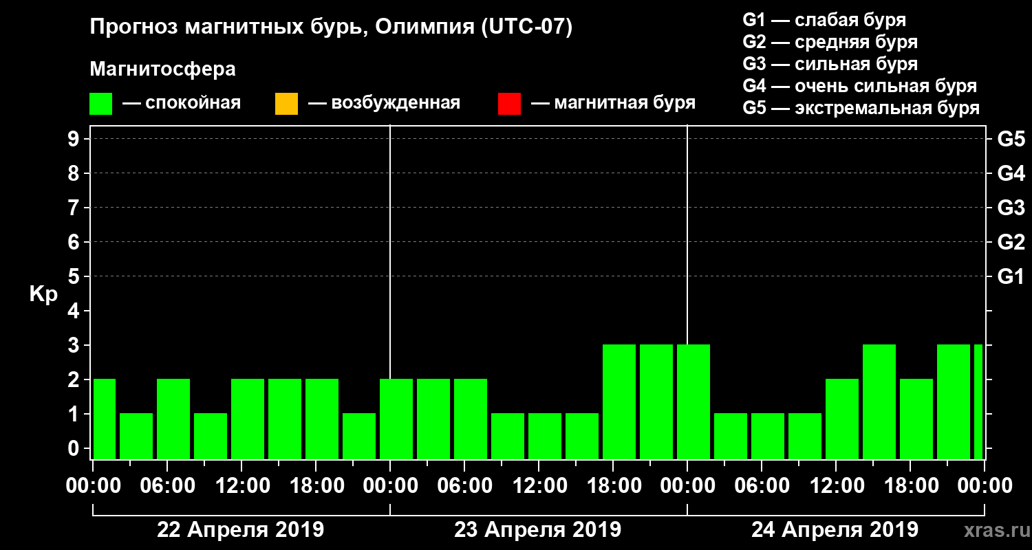Прогноз геомагнитного индекса Kp
