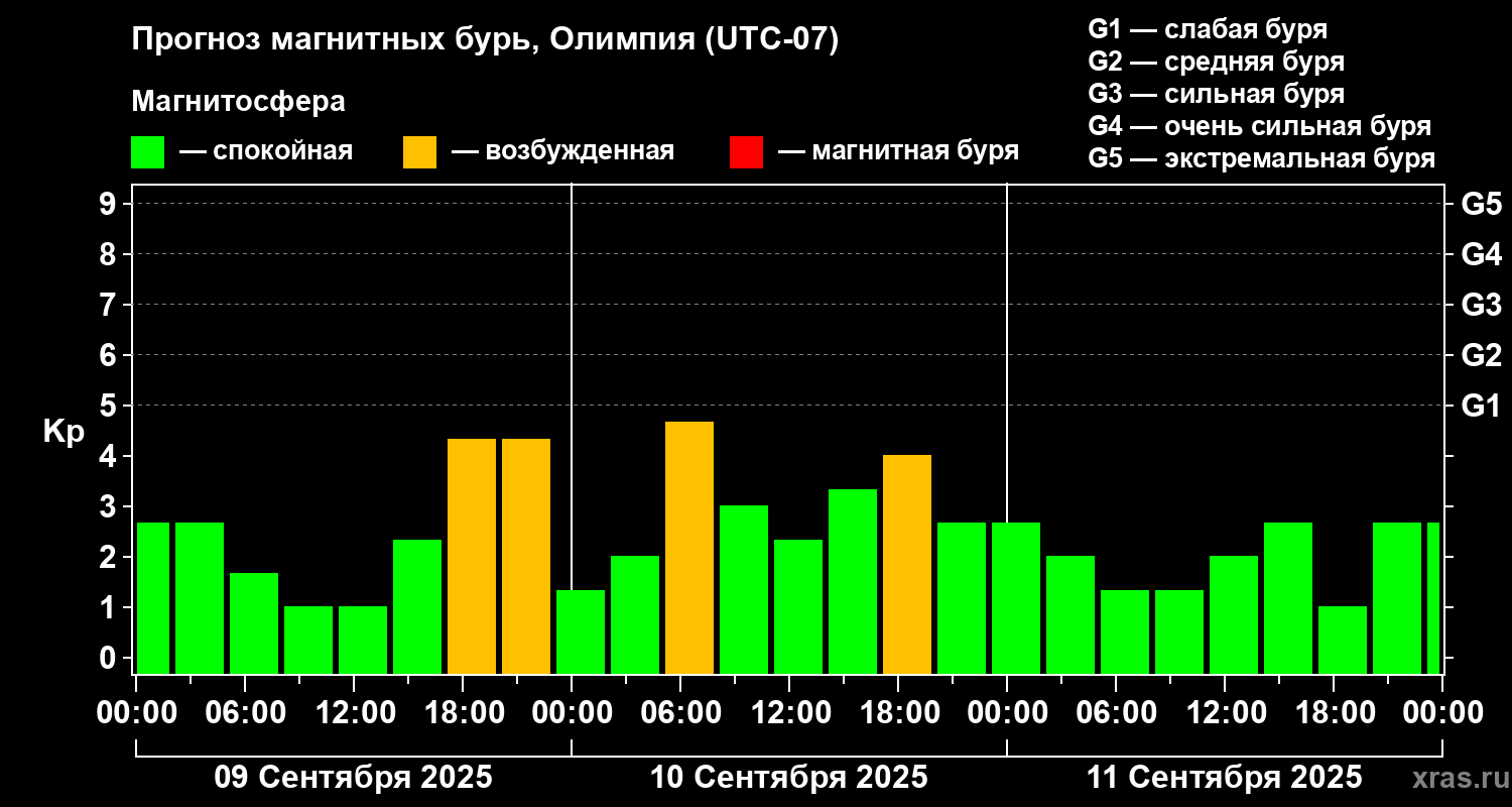 Прогноз геомагнитного индекса Kp