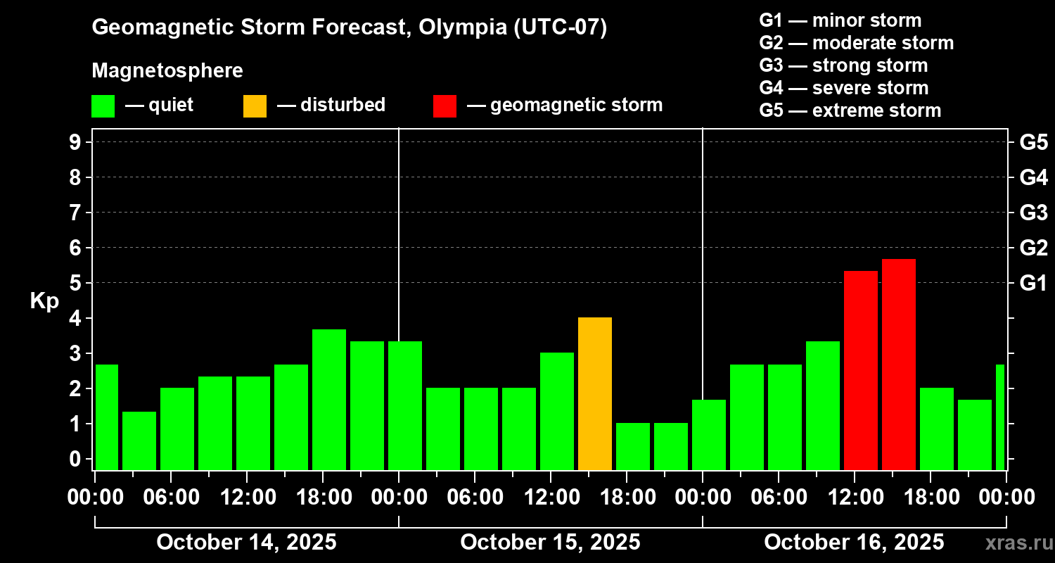 Forecast of the geomagnetic index Kp