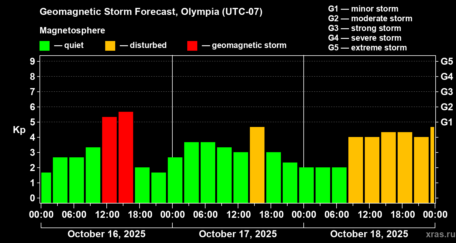 Forecast of the geomagnetic index Kp