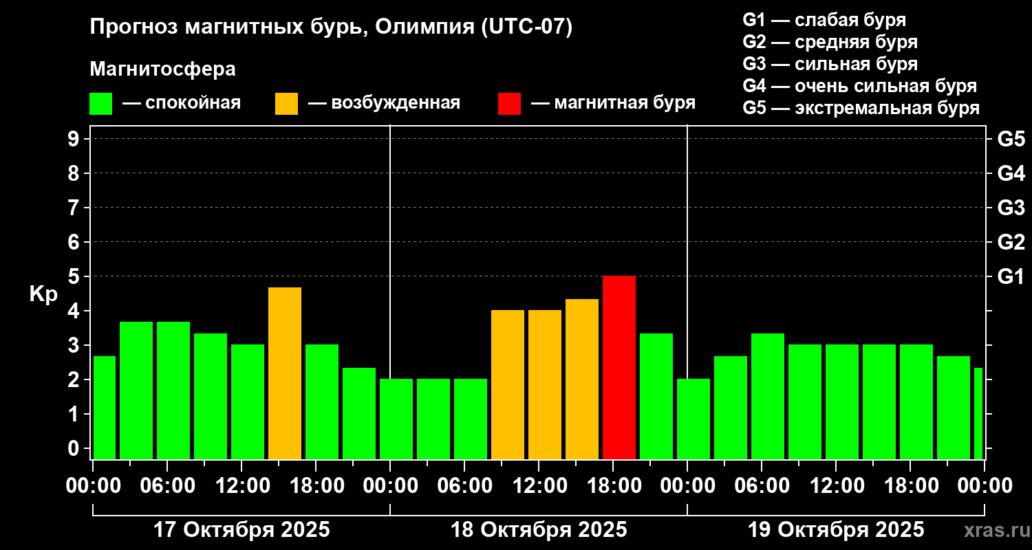 Прогноз геомагнитного индекса Kp