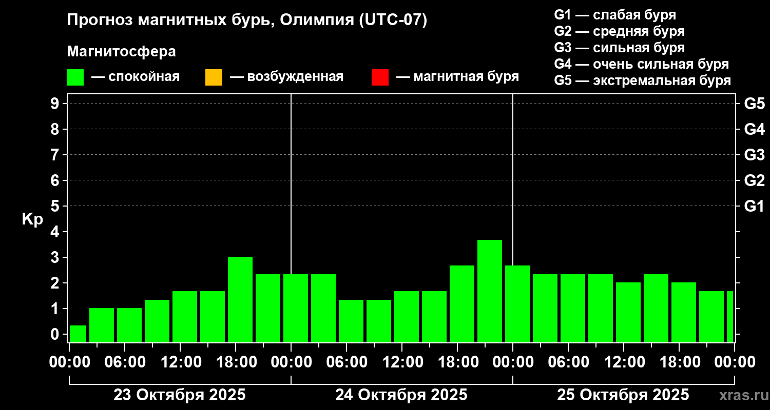 Прогноз геомагнитного индекса Kp