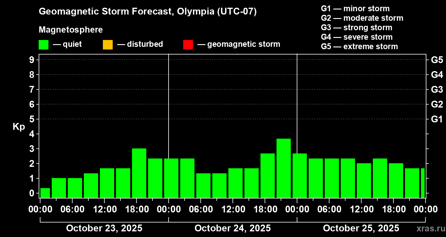 Forecast of the geomagnetic index Kp