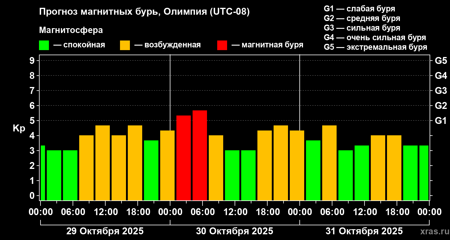 Прогноз геомагнитного индекса Kp