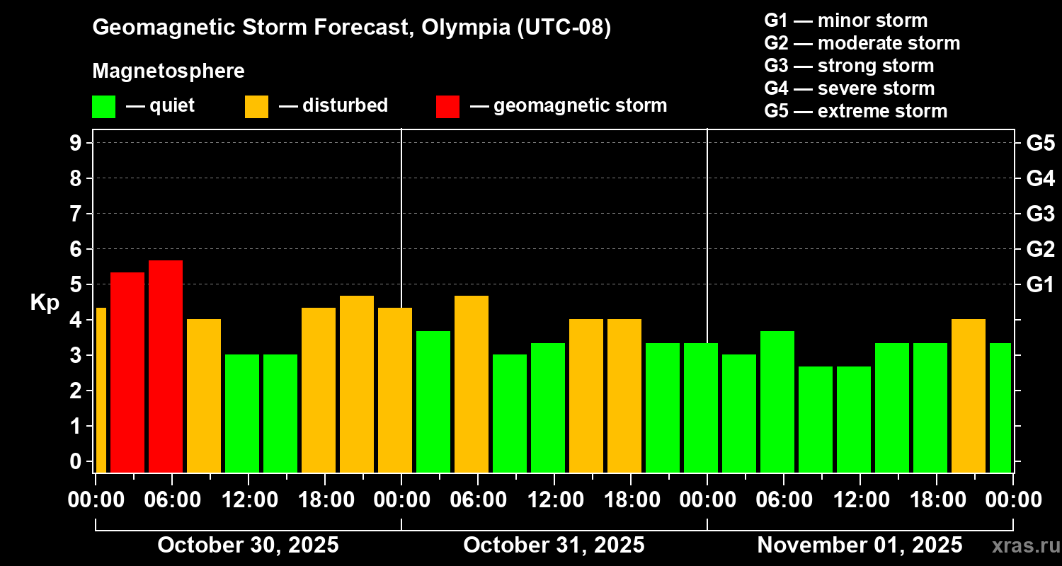 Forecast of the geomagnetic index Kp