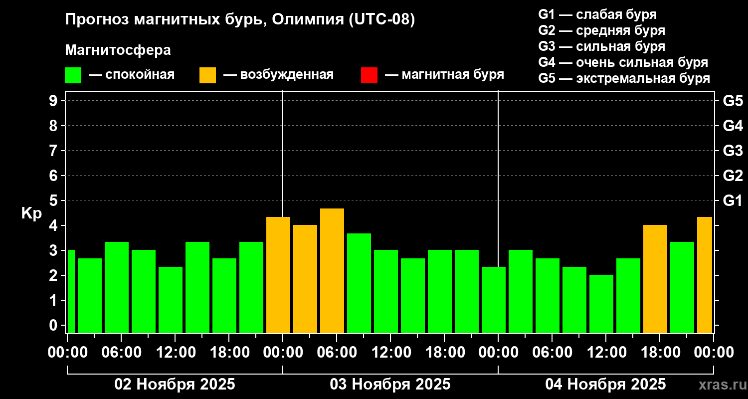 Прогноз геомагнитного индекса Kp