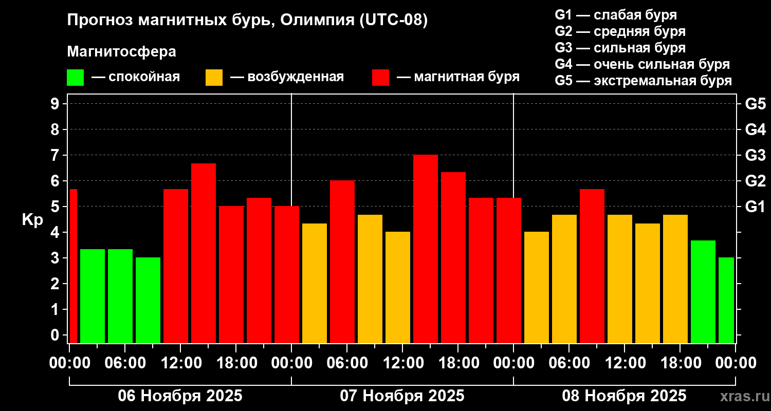 Прогноз геомагнитного индекса Kp