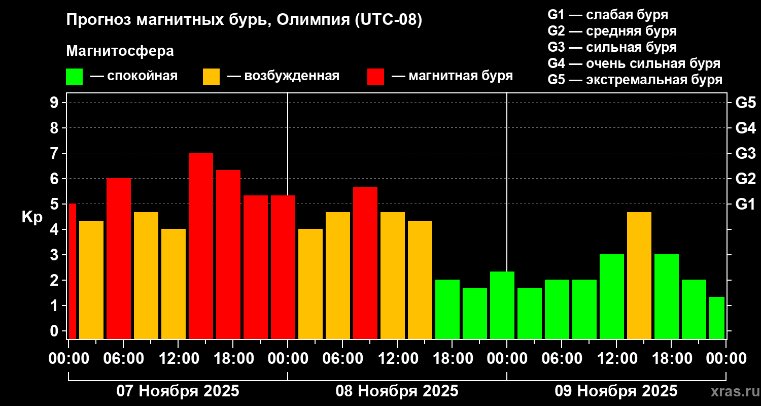 Прогноз геомагнитного индекса Kp