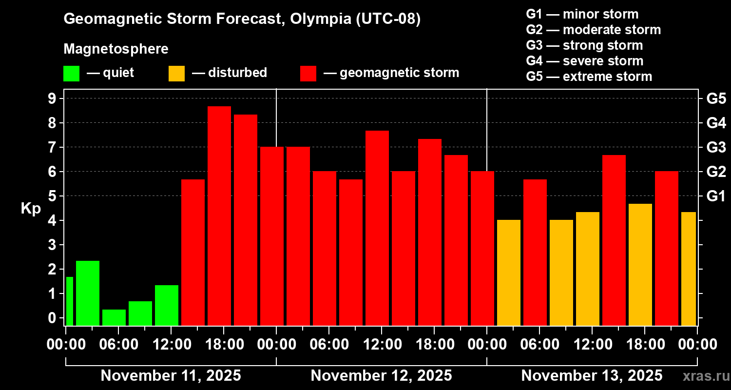 Forecast of the geomagnetic index Kp