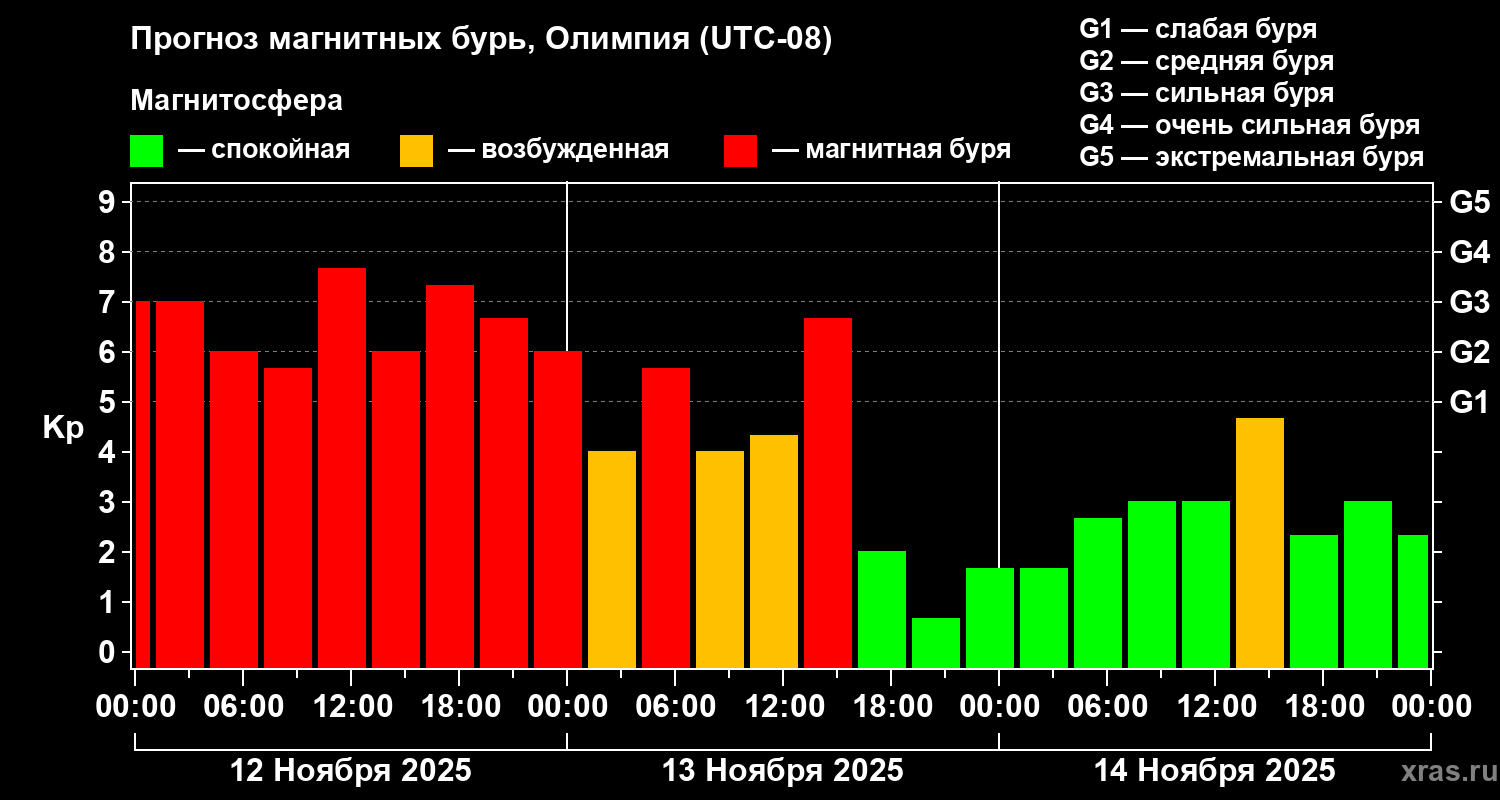 Прогноз геомагнитного индекса Kp