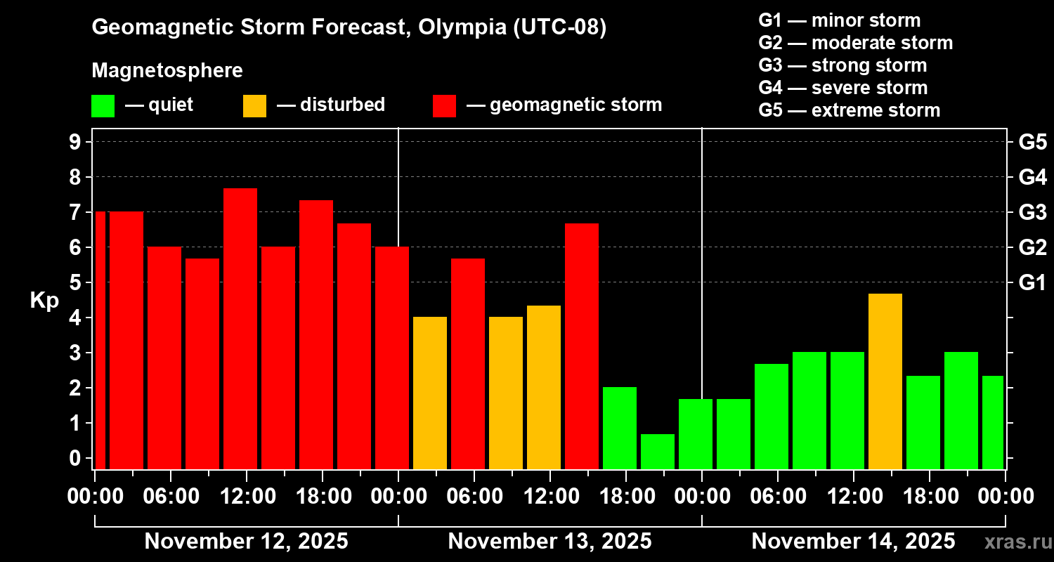 Forecast of the geomagnetic index Kp