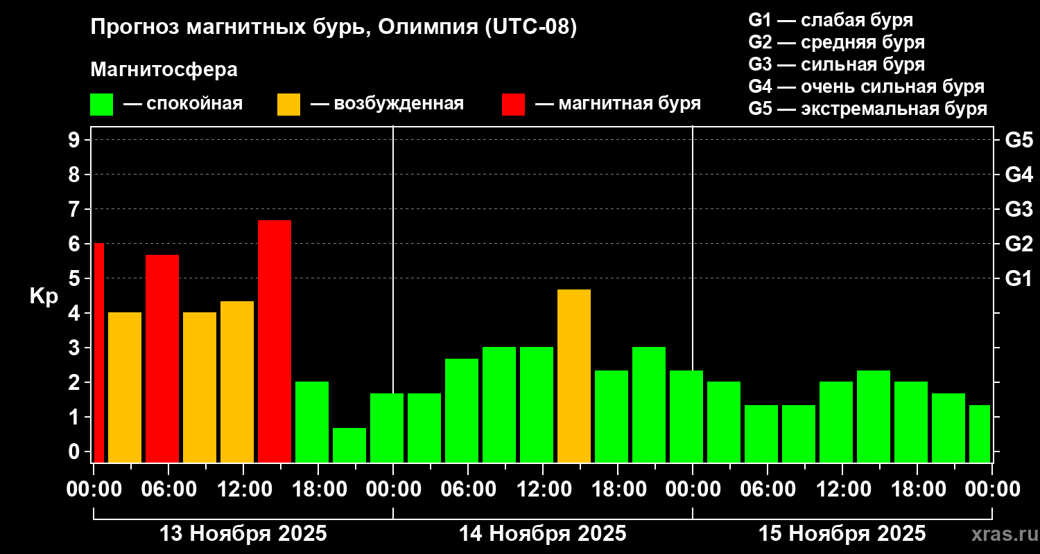Прогноз геомагнитного индекса Kp
