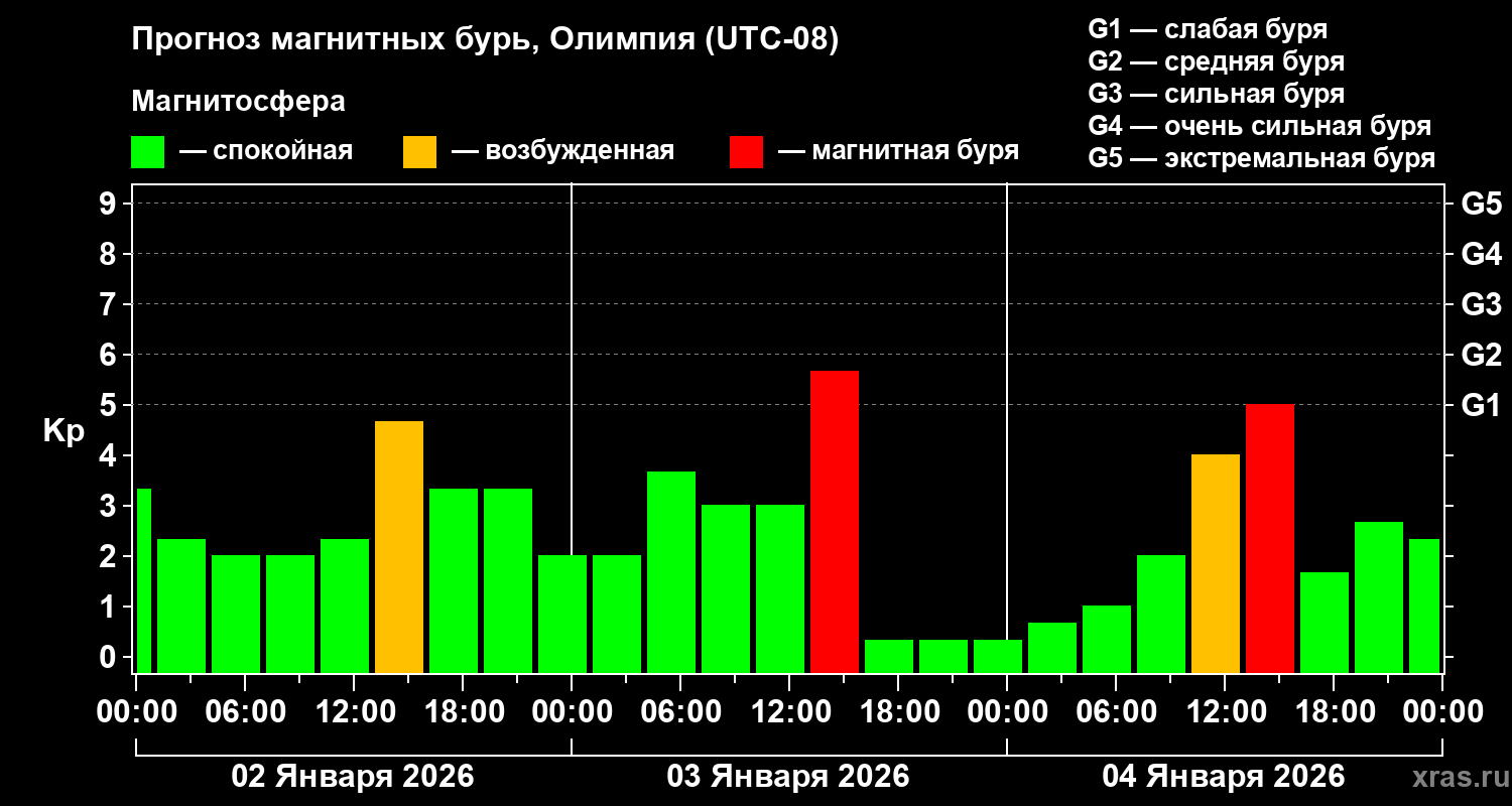 Прогноз геомагнитного индекса&nbsp;Kp