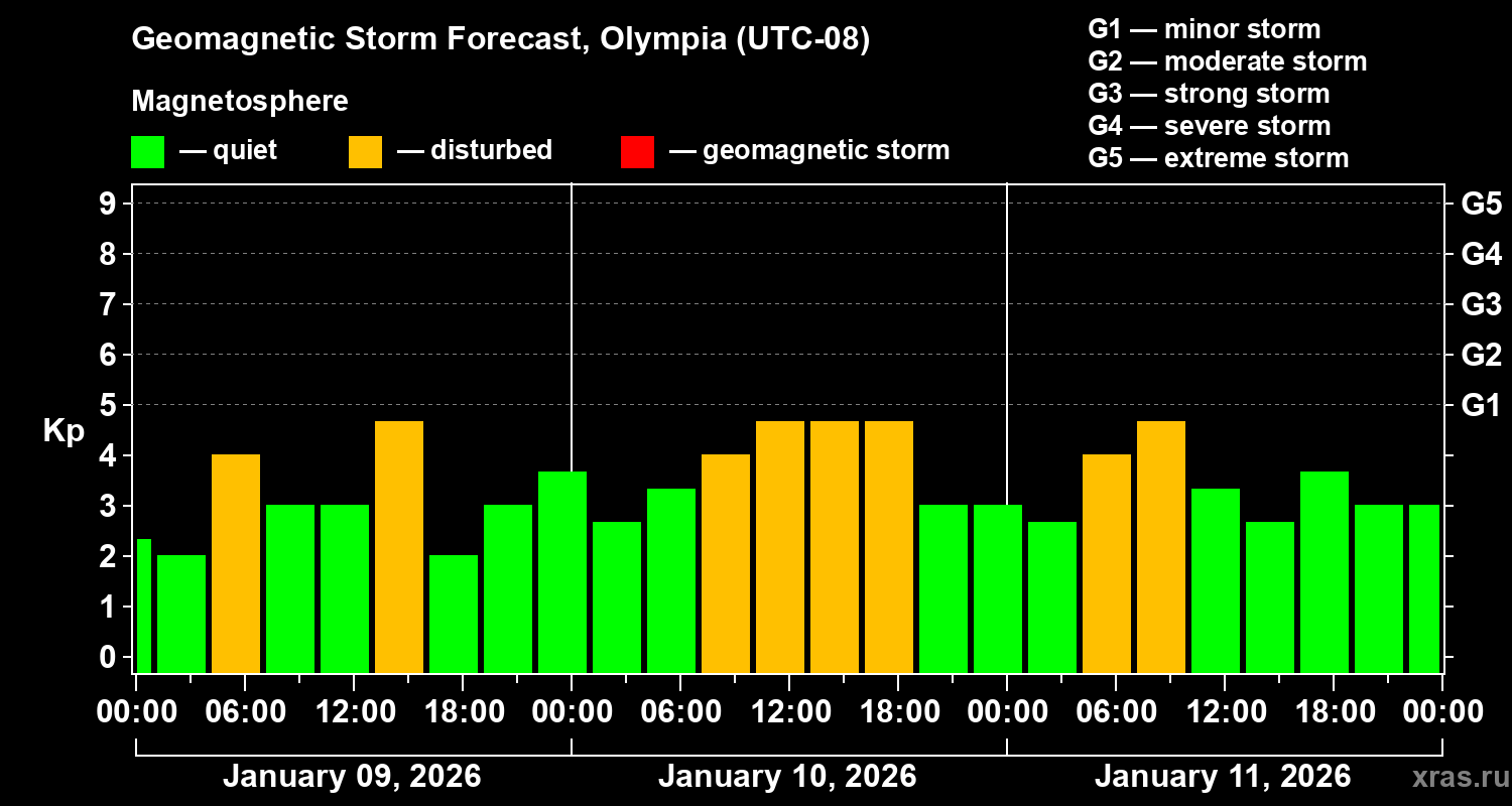 Forecast of the geomagnetic index&nbsp;Kp