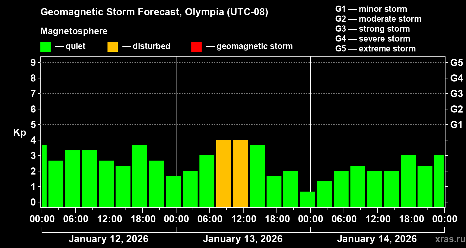 Forecast of the geomagnetic index&nbsp;Kp