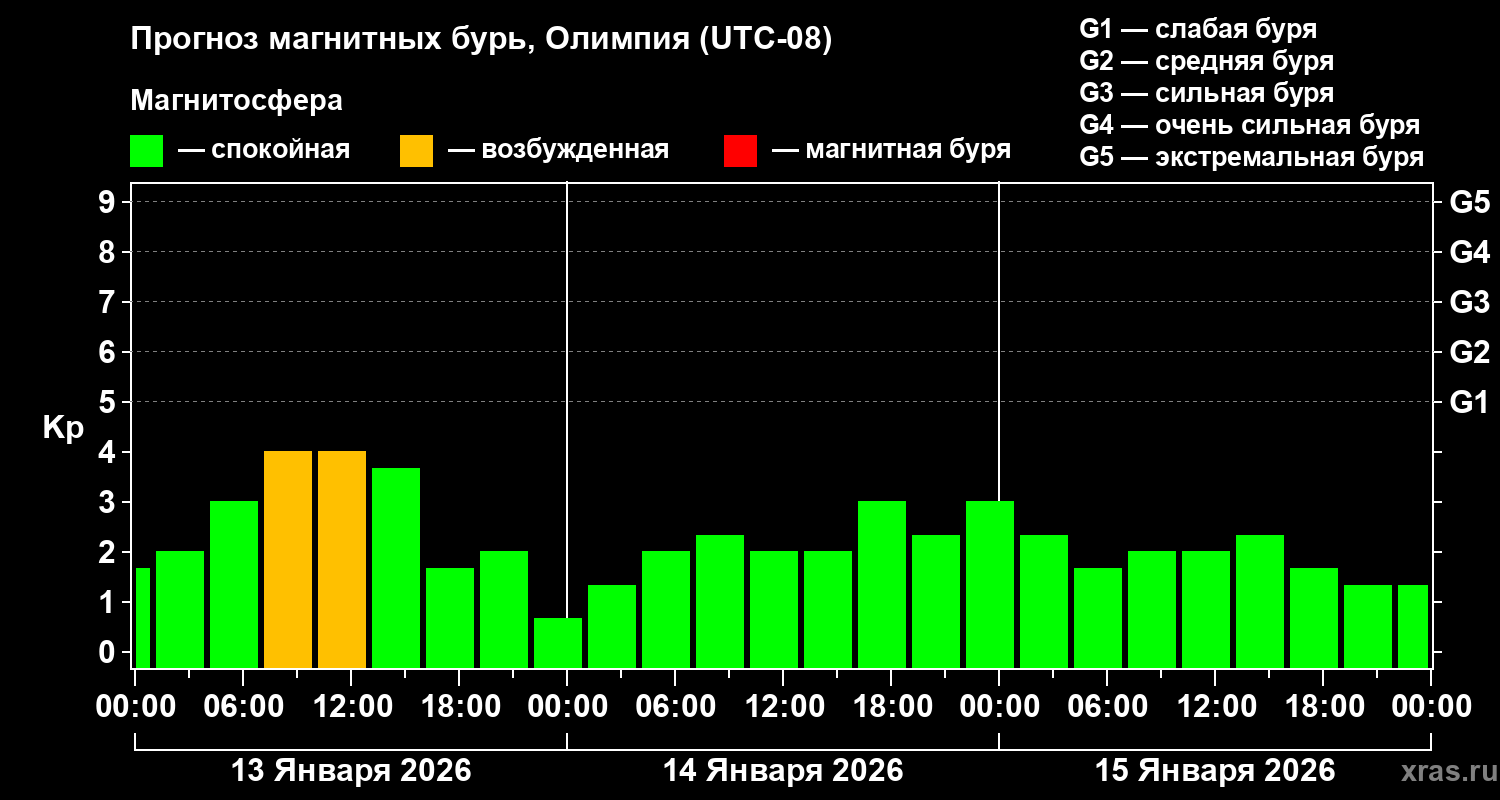 Прогноз геомагнитного индекса&nbsp;Kp
