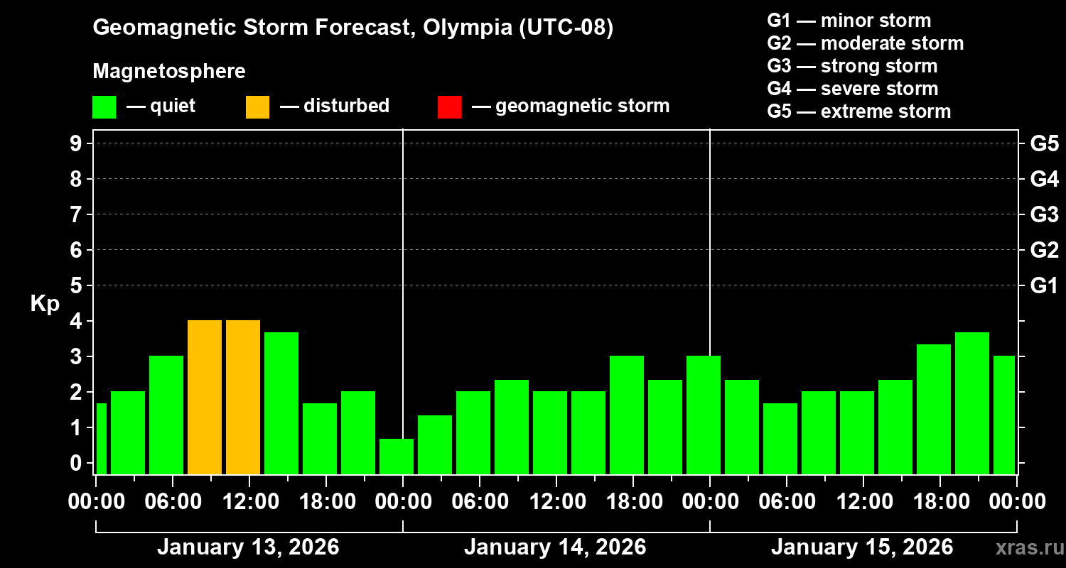 Forecast of the geomagnetic index&nbsp;Kp