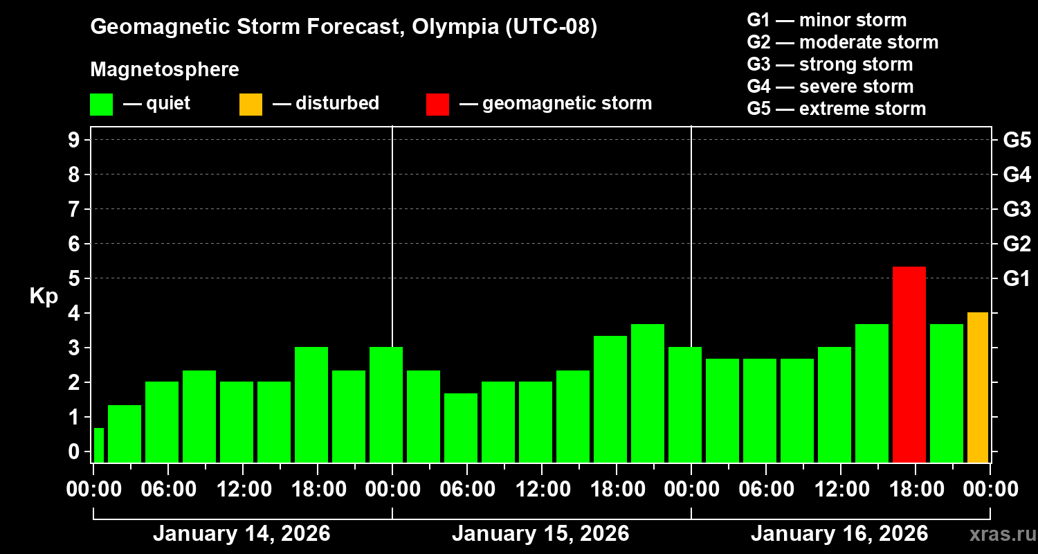 Forecast of the geomagnetic index&nbsp;Kp