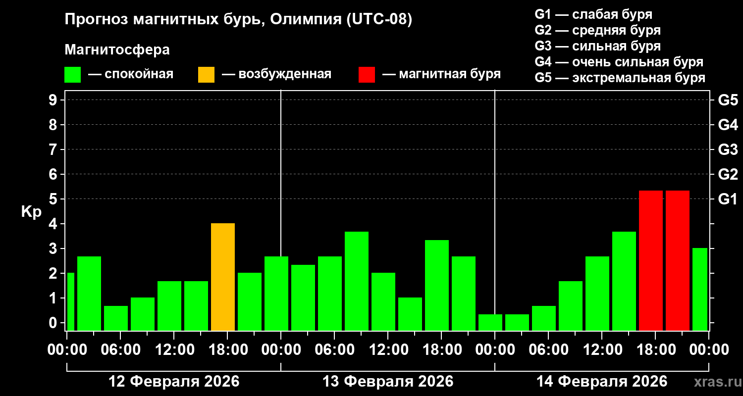 Прогноз геомагнитного индекса&nbsp;Kp