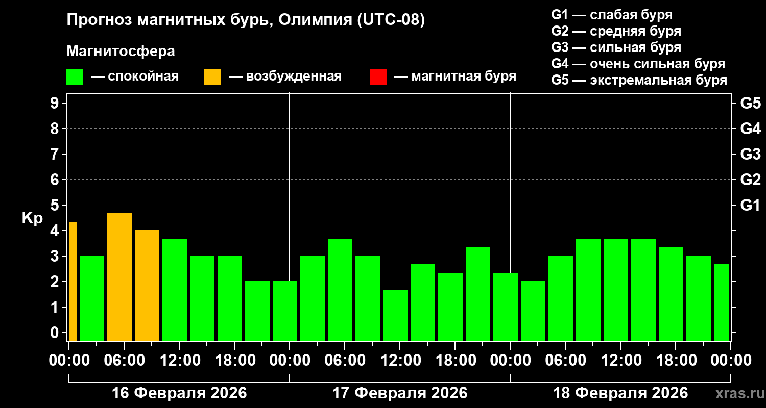 Прогноз геомагнитного индекса&nbsp;Kp
