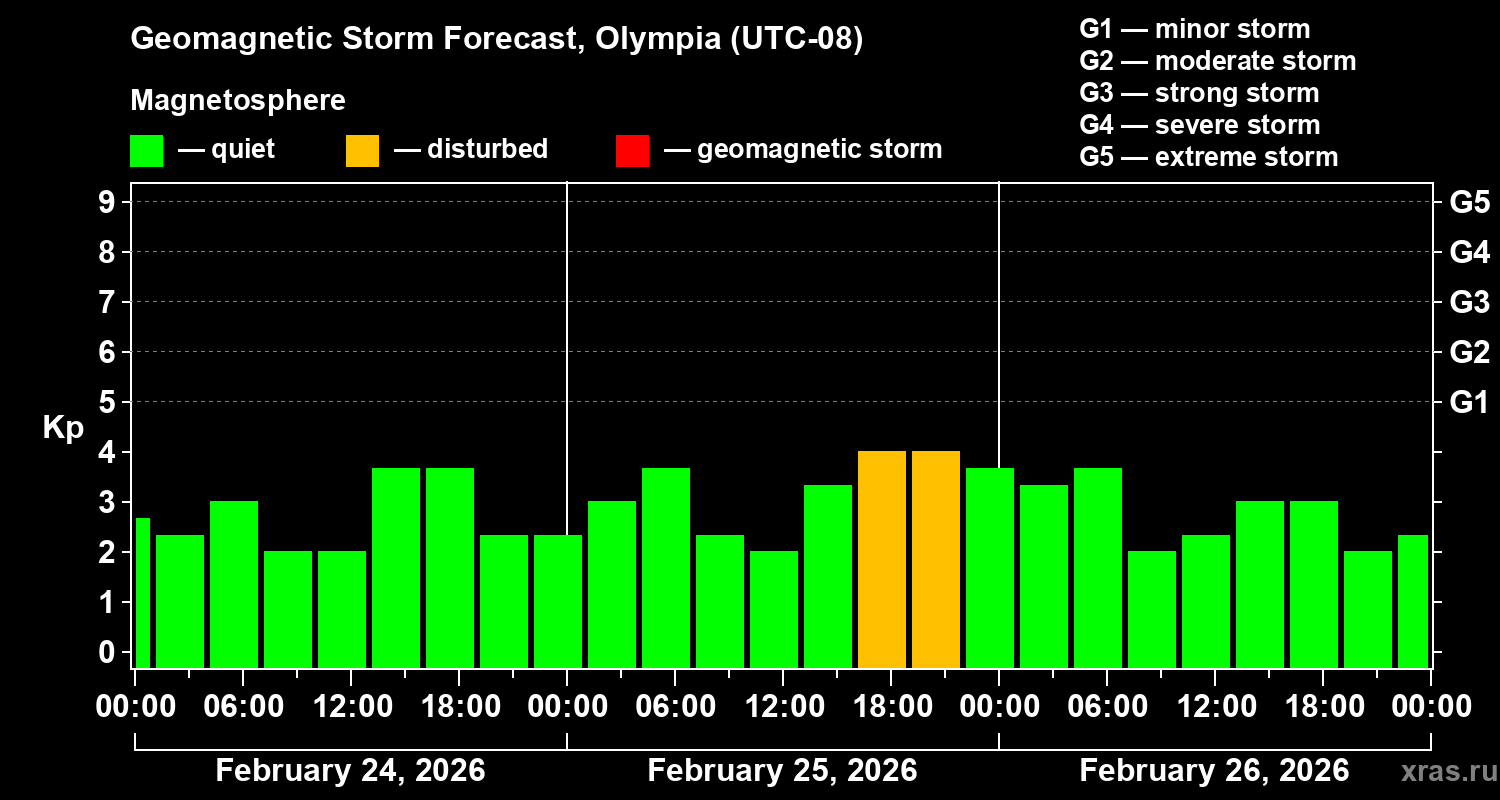 Forecast of the geomagnetic index&nbsp;Kp