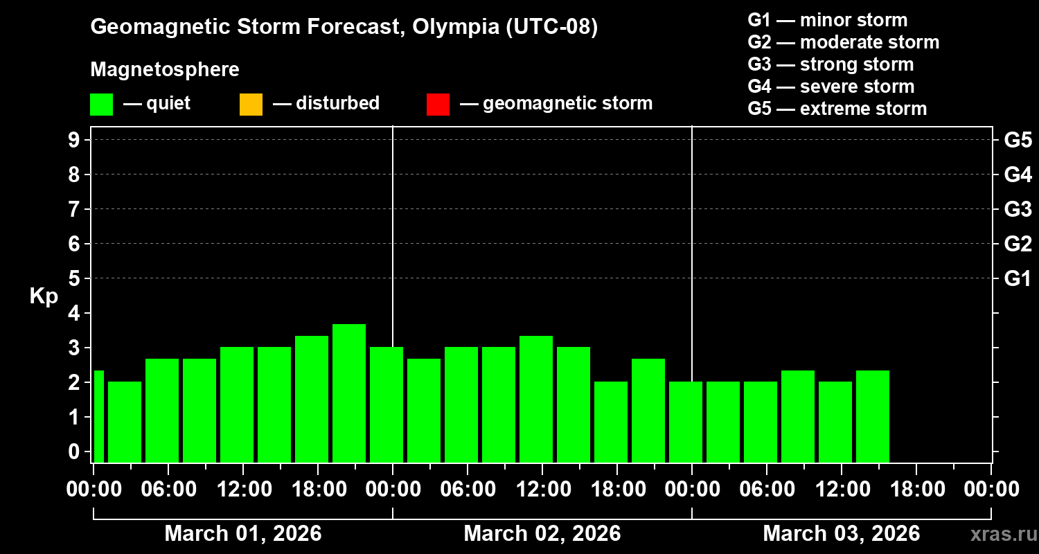 Forecast of the geomagnetic index&nbsp;Kp
