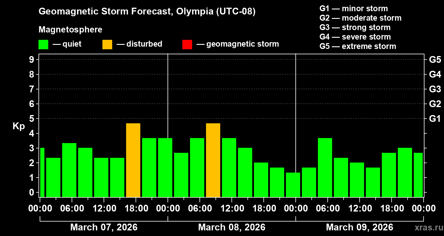 Forecast of the geomagnetic index&nbsp;Kp