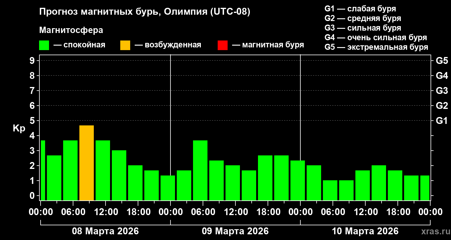Прогноз геомагнитного индекса&nbsp;Kp