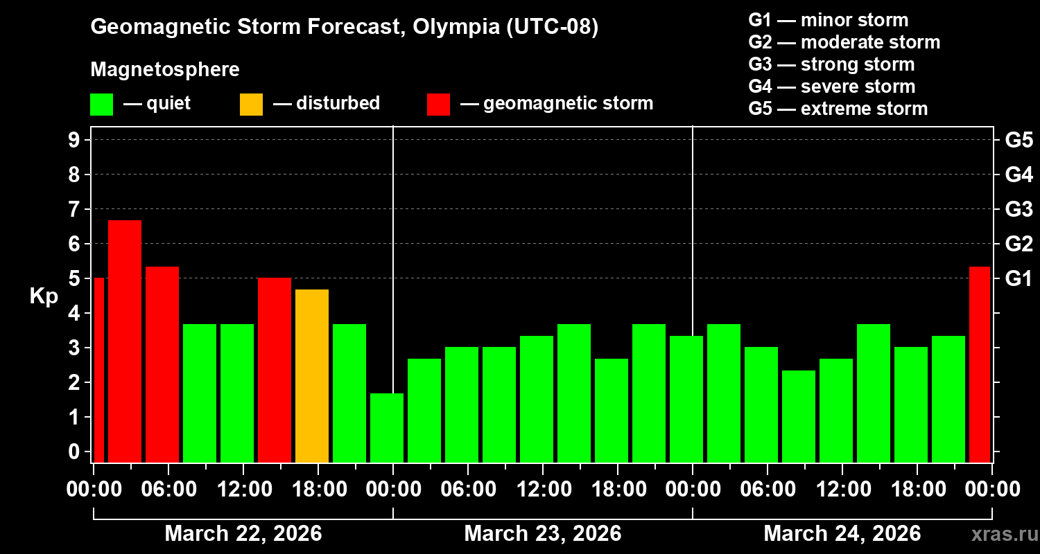 Forecast of the geomagnetic index&nbsp;Kp