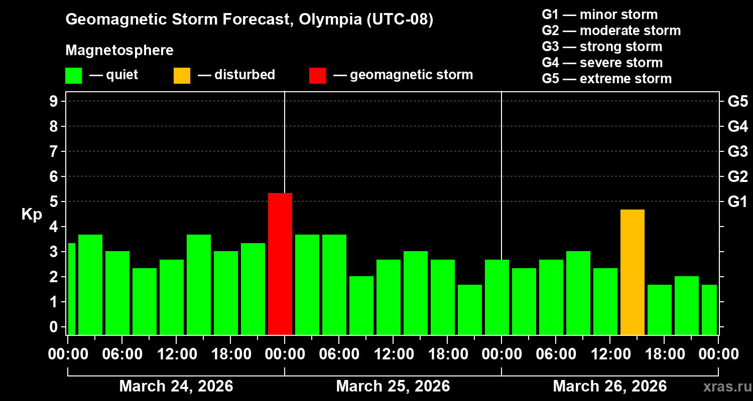 Forecast of the geomagnetic index&nbsp;Kp