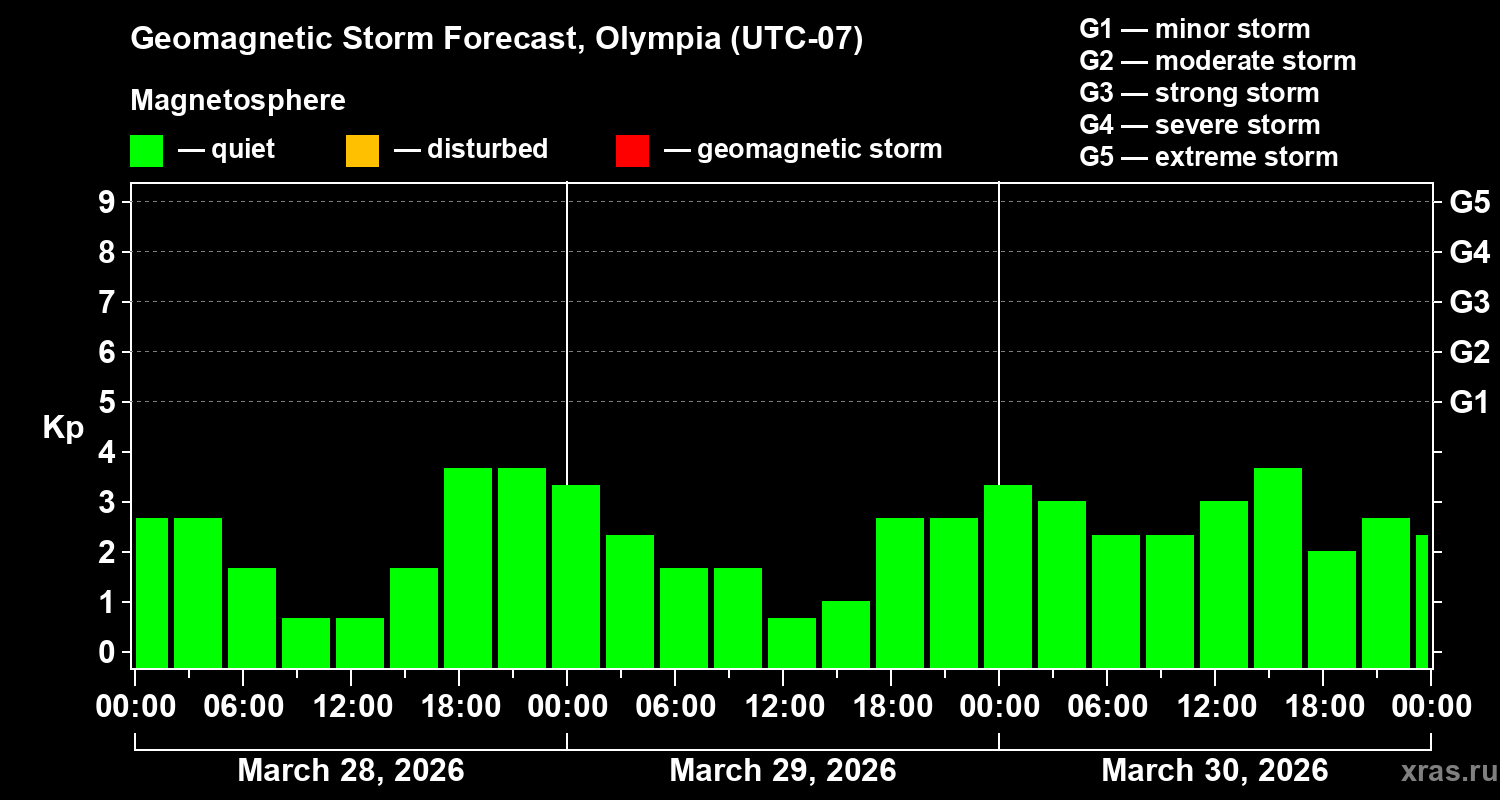 Forecast of the geomagnetic index&nbsp;Kp