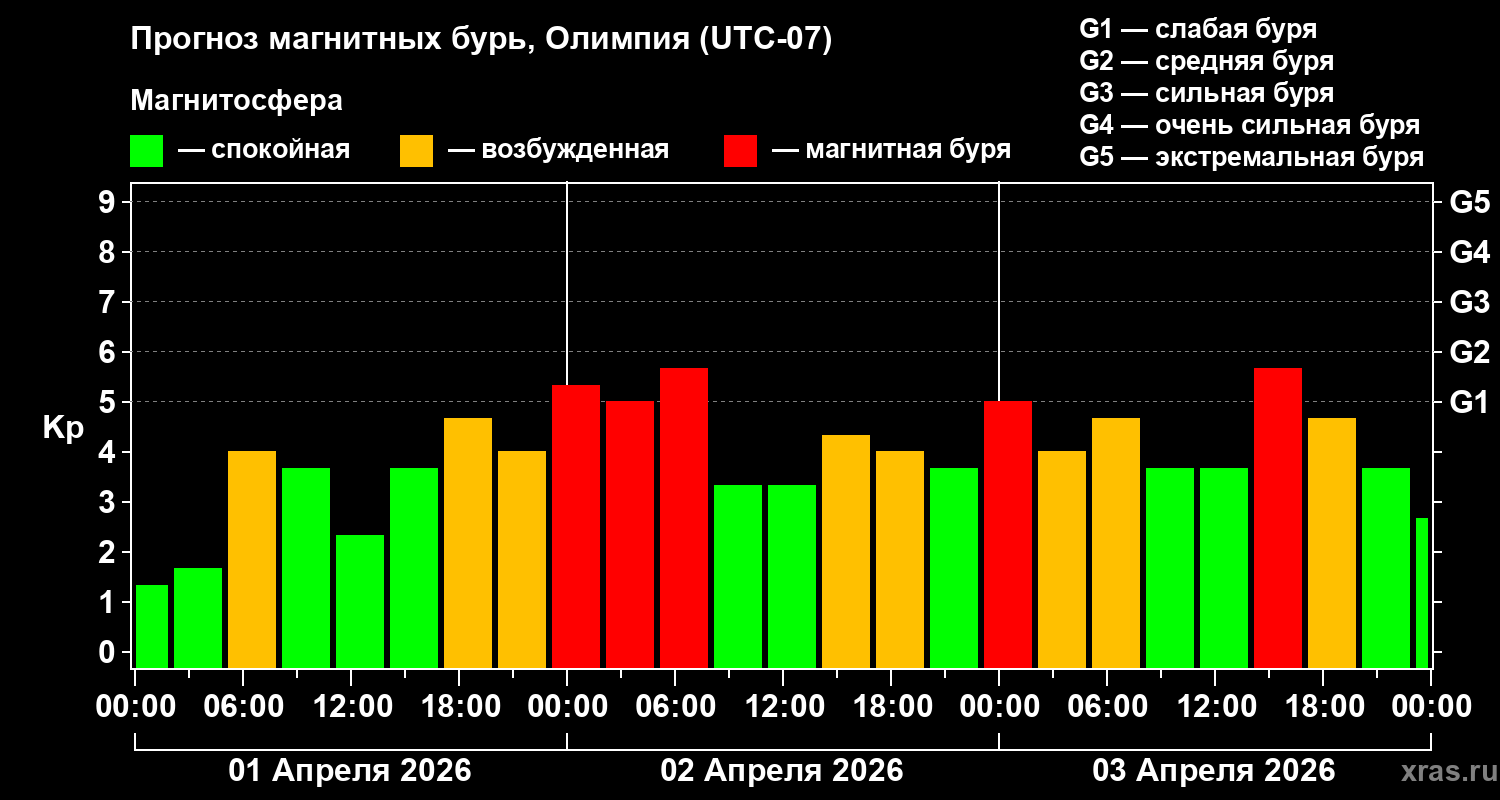 Прогноз геомагнитного индекса&nbsp;Kp