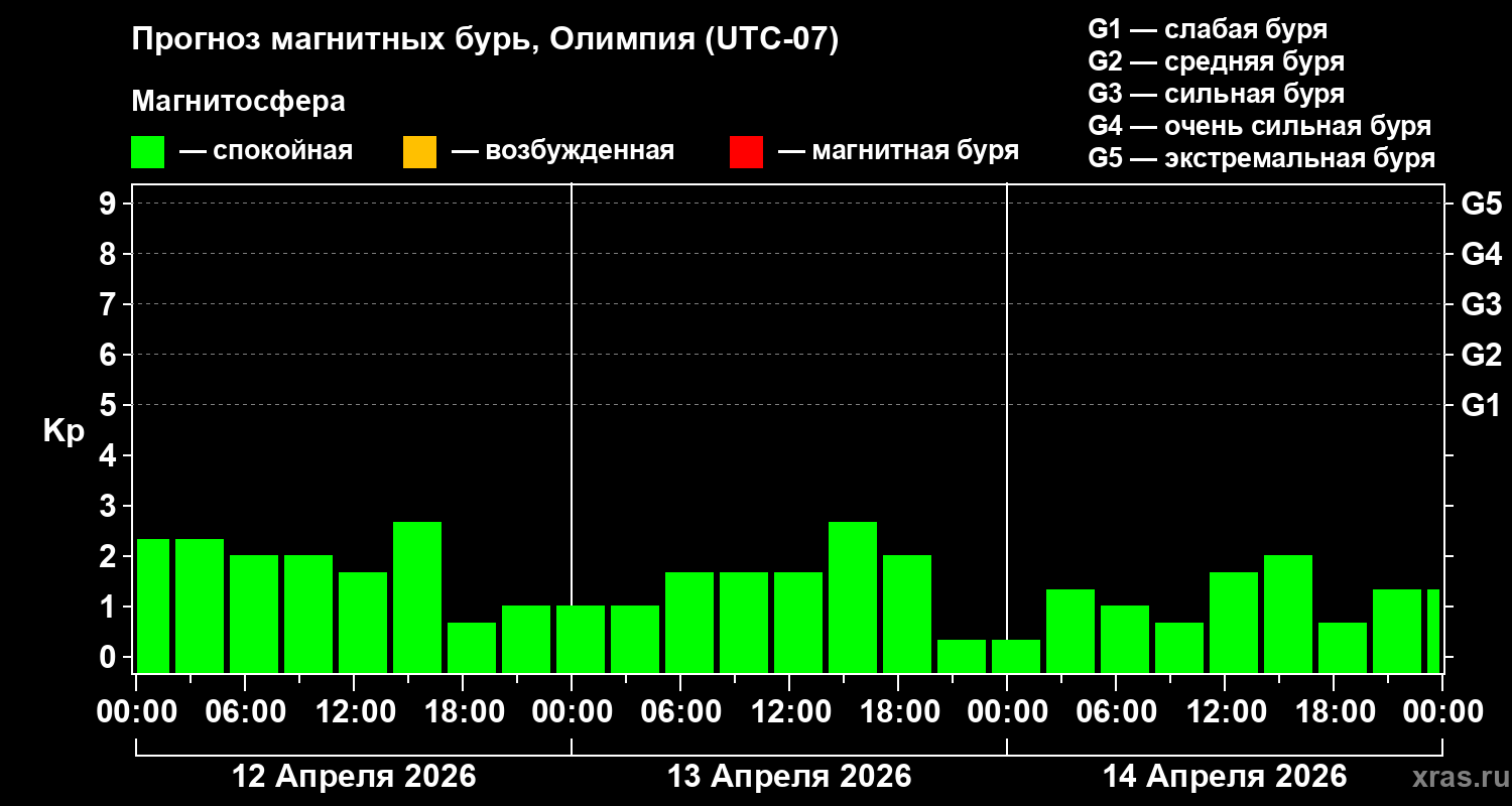 Прогноз геомагнитного индекса&nbsp;Kp