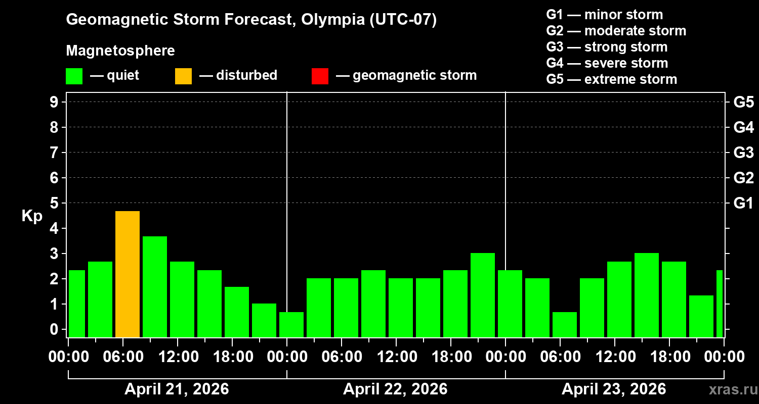 Forecast of the geomagnetic index&nbsp;Kp