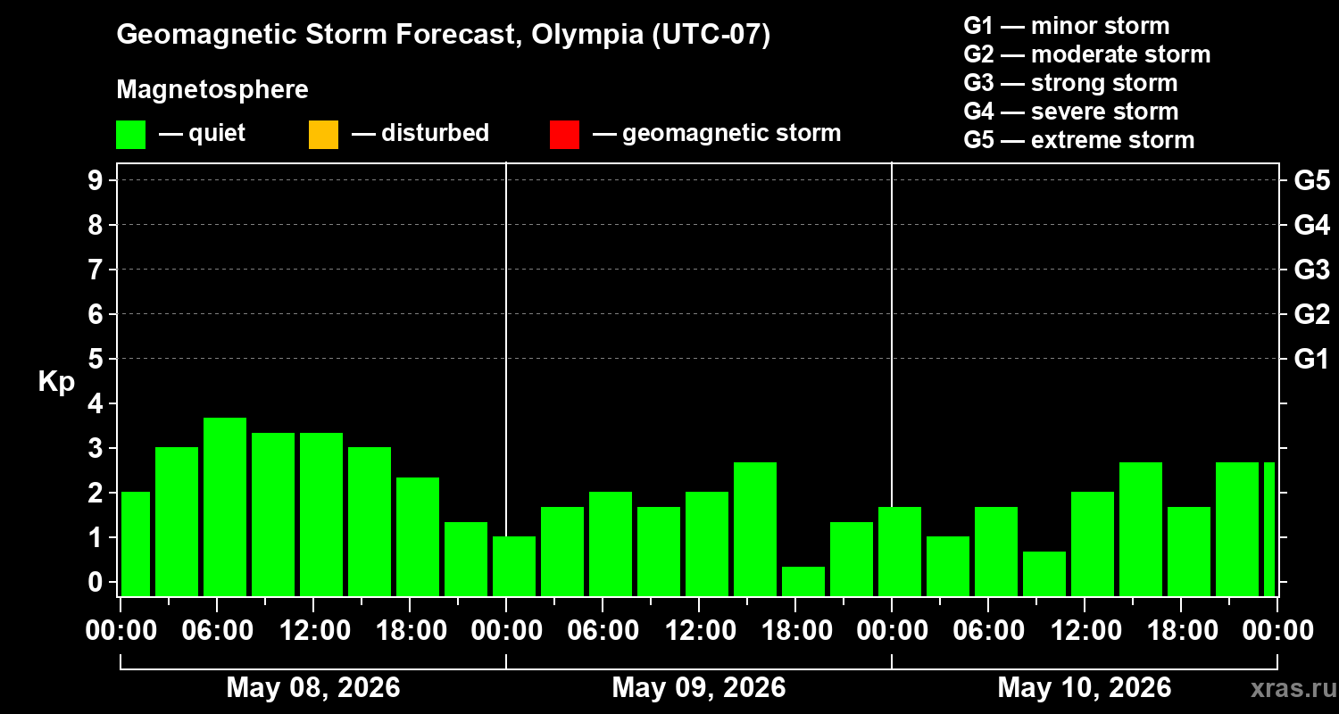 Forecast of the geomagnetic index&nbsp;Kp
