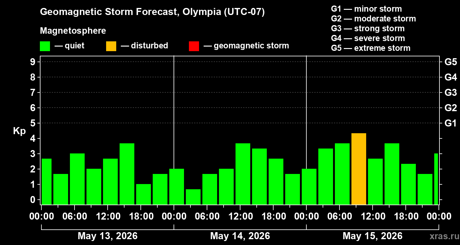 Forecast of the geomagnetic index&nbsp;Kp