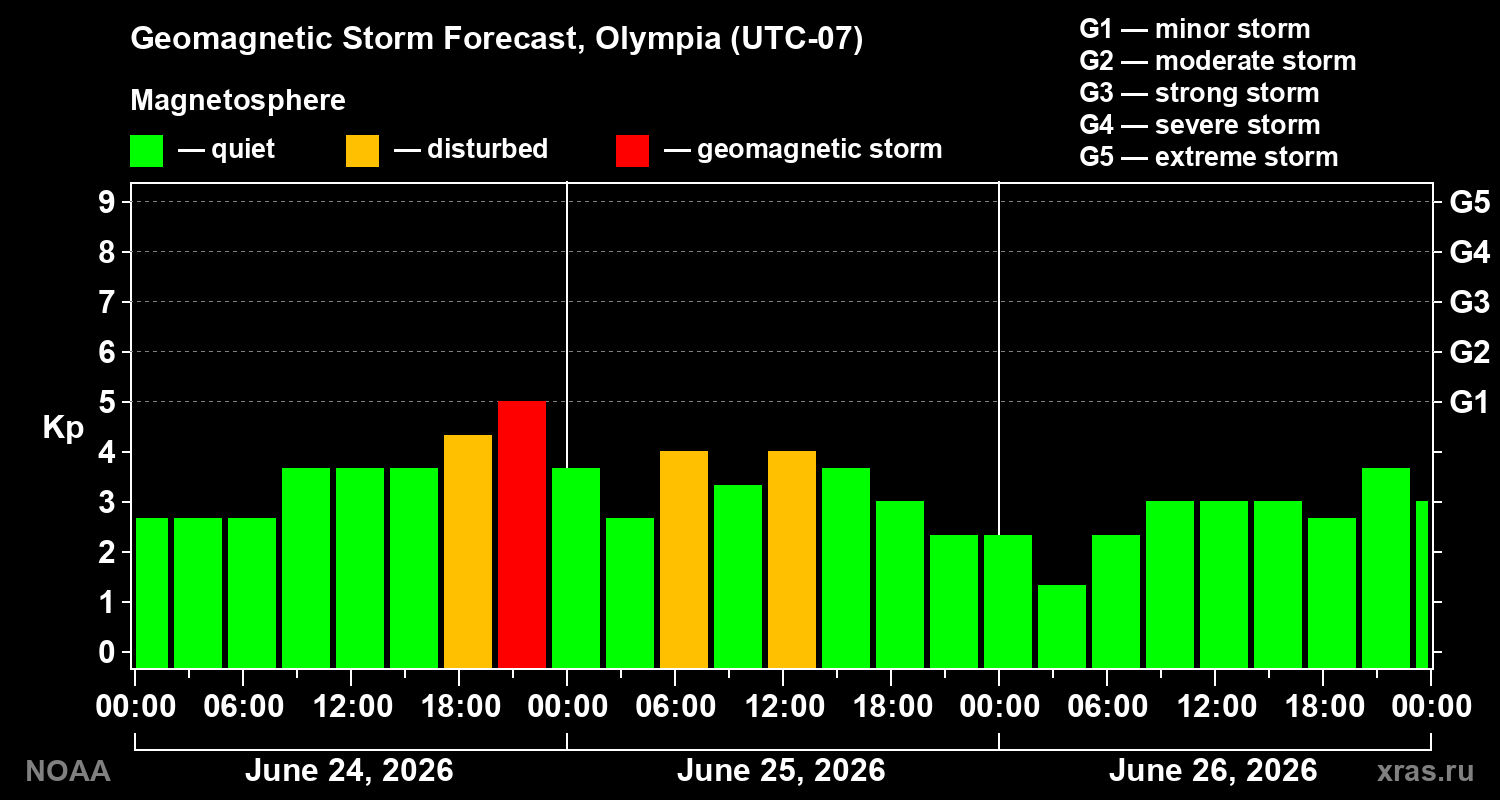 Forecast of the geomagnetic index&nbsp;Kp