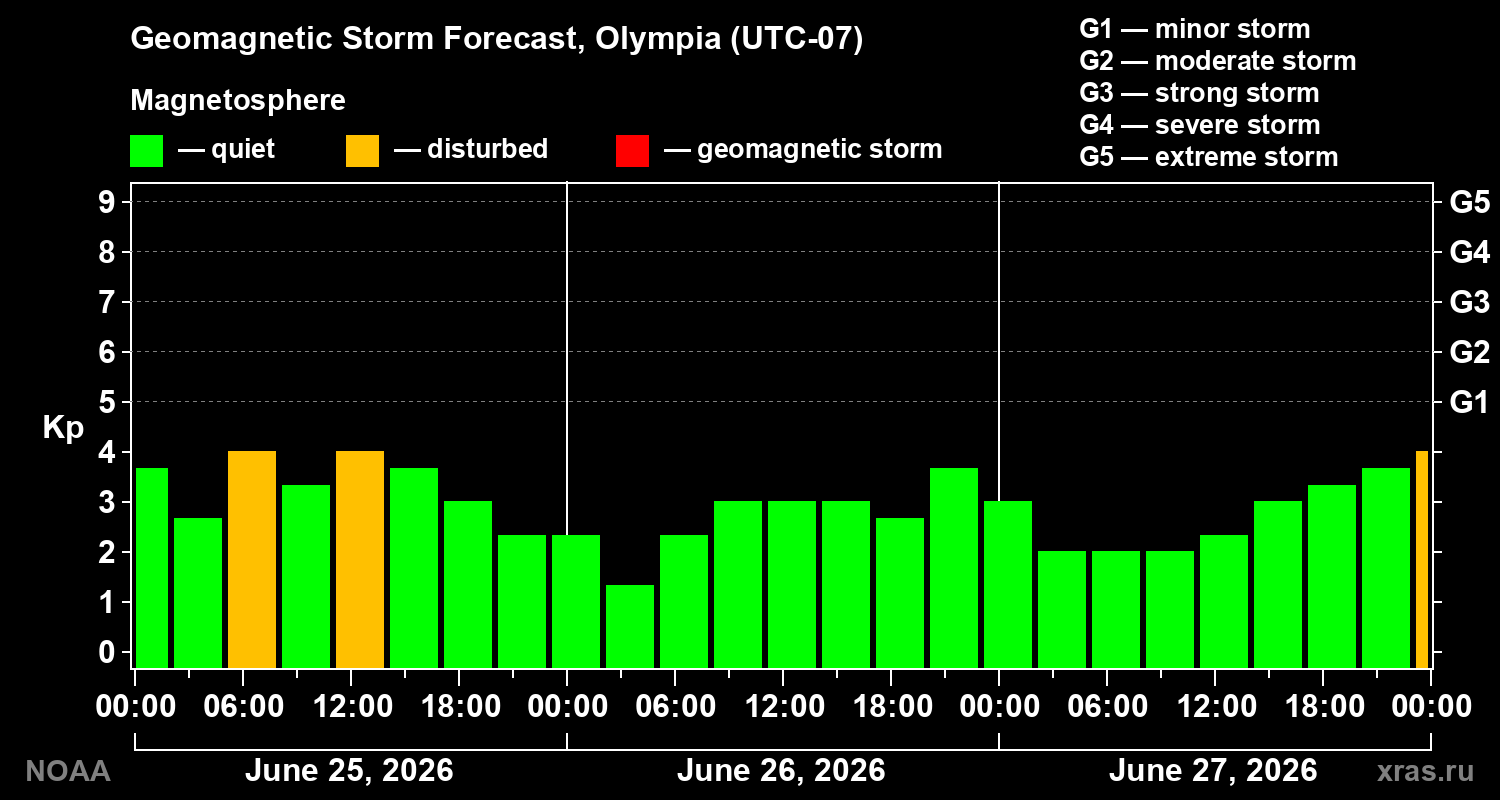 Forecast of the geomagnetic index&nbsp;Kp